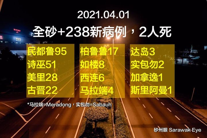 全砂今天增238人确诊，民都鲁95新病例冠砂