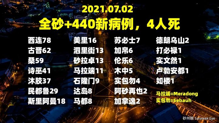 西连今天的病例全砂最高，有4人因冠病逝世