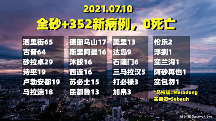 砂拉越有100个活跃感染群了，今天没有死亡病例