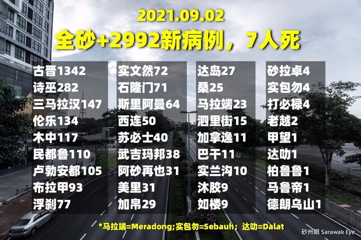 全砂今天病例暴增，7人死8新感染群诞生