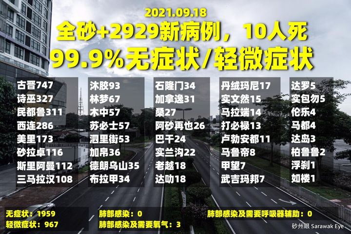 全砂新病例99.9%无/轻微症状，今天10宗死亡病例