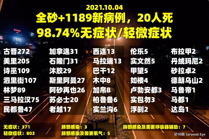 全国新病例98.74%无/轻微症状，今天通报20宗死亡病例