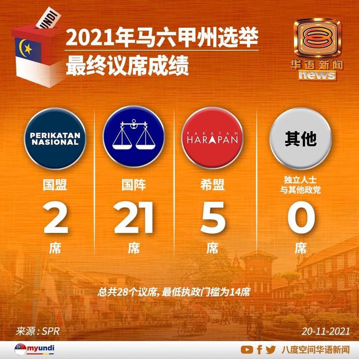 2021年马六甲选举之简单整理分析